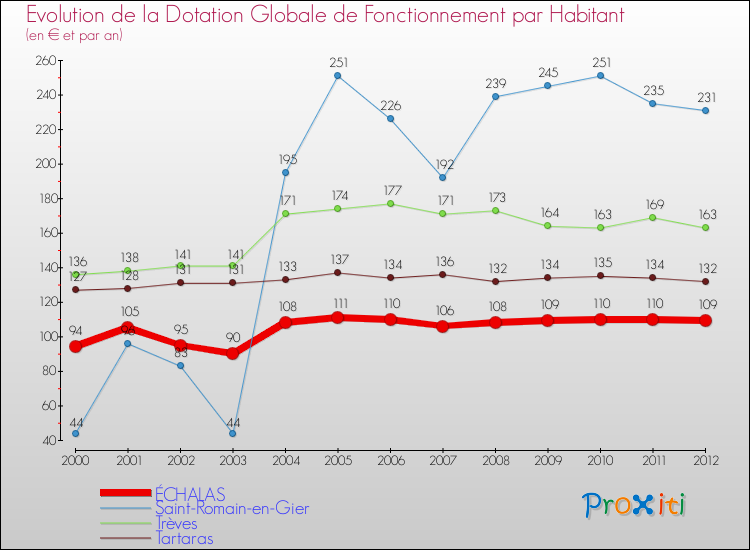 Evolution et montant de la dotation globale de fonctionnement par Habitant pour ÉCHALAS et les communes proches Comparaison des dotations globales de fonctionnement par habitant pour ÉCHALAS et les communes voisines