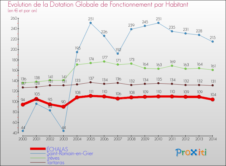 Evolution et montant de la dotation globale de fonctionnement par Habitant pour ÉCHALAS et les communes proches de 2000 à 2014. Comparaison des dotations globales de fonctionnement par habitant pour ÉCHALAS et les communes voisines de 2000 à 2014.