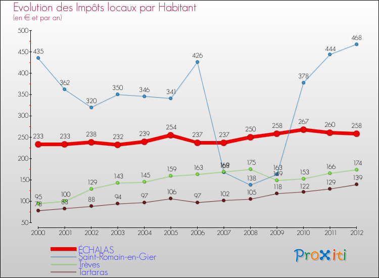Evolution et montant des impôts locaux par Habitant pour ÉCHALAS et les communes proches Comparaison des impôts locaux par habitant pour ÉCHALAS et les communes voisines