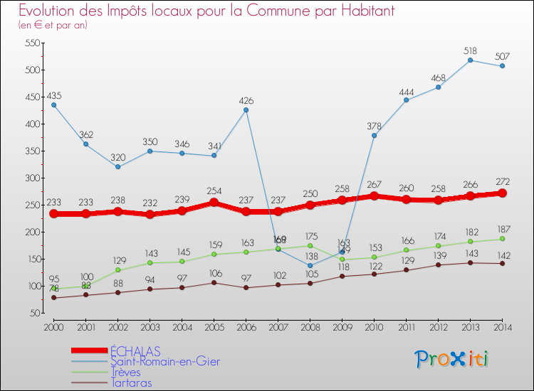 Evolution et montant des impôts locaux par Habitant pour ÉCHALAS et les communes proches de 2000 à 2014 Comparaison des impôts locaux par habitant pour ÉCHALAS et les communes voisines de 2000 à 2014