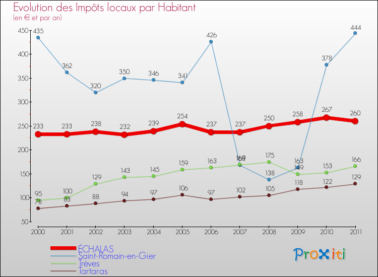 Evolution et montant des impôts locaux par Habitant pour ÉCHALAS et les communes proches Comparaison des impôts locaux par habitant pour ÉCHALAS et les communes voisines