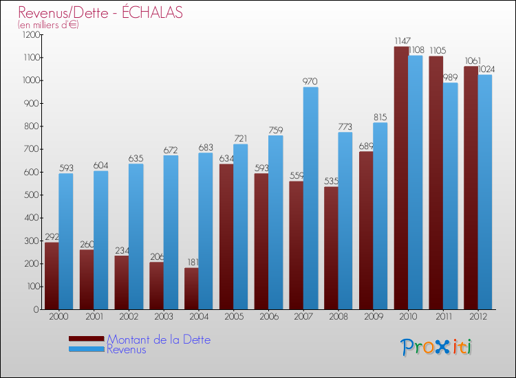 Evolution comparée de la dette et des revenus pour la commune de ÉCHALAS de 2000 à 2012 Comparaison de la dette et des revenus pour ÉCHALAS de 2000 à 2012