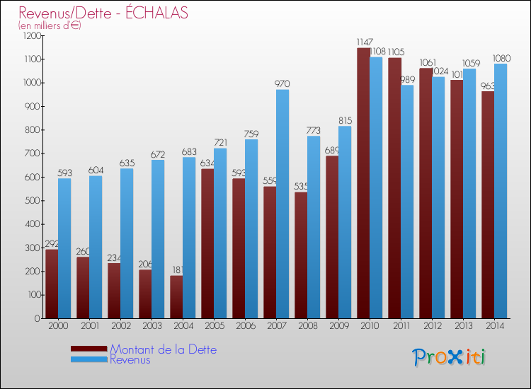 Evolution comparée de la dette et des revenus pour la commune de ÉCHALAS de 2000 à 2014 Comparaison de la dette et des revenus pour ÉCHALAS de 2000 à 2014