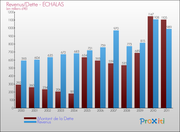 Evolution comparée de la dette et des revenus pour la commune de ÉCHALAS de 2000 à 2011 Comparaison de la dette et des revenus pour ÉCHALAS de 2000 à 2011