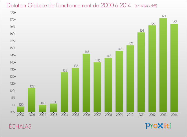 Evolution du montant de la Dotation Globale de Fonctionnement pour la commune de ÉCHALAS de 2000 à 2014 Evolution du montant de la Dotation Globale de Fonctionnement pour ÉCHALAS de 2000 à 2014