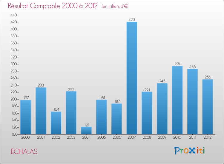 Evolution du résultat comptable pour la commune de ÉCHALAS de 2000 à 2012 Evolution du résultat comptable pour ÉCHALAS de 2000 à 2012