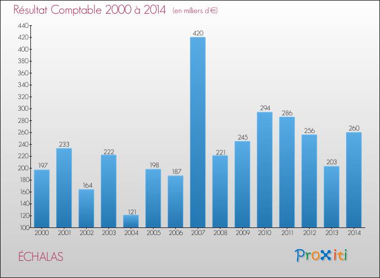 Evolution du résultat comptable pour la commune de ÉCHALAS de 2000 à 2014 Evolution du résultat comptable pour ÉCHALAS de 2000 à 2014