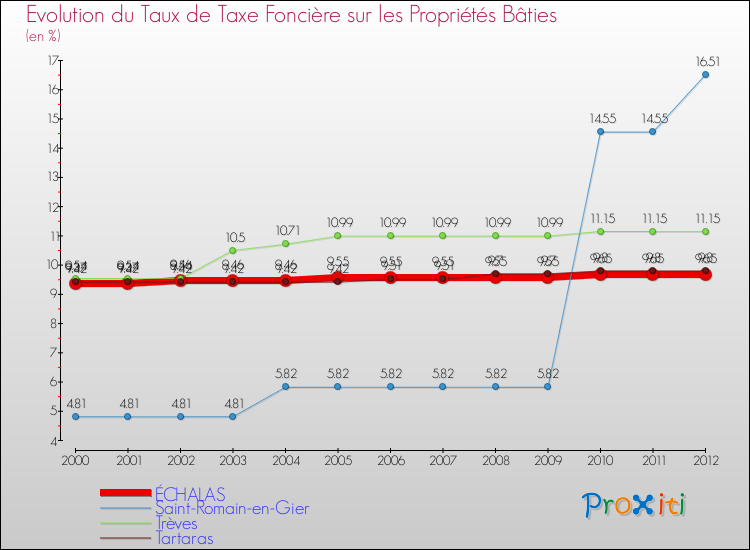 Evolution du taux de la taxe foncière sur le bati pour ÉCHALAS et les communes proches de 2000 à 2012 Comparaison des taux de taxe foncière sur le bati pour ÉCHALAS et les communes voisines de 2000 à 2012