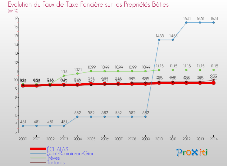 Evolution du taux de la taxe foncière sur le bati pour ÉCHALAS et les communes proches de 2000 à 2014 Comparaison des taux de taxe foncière sur le bati pour ÉCHALAS et les communes voisines de 2000 à 2014