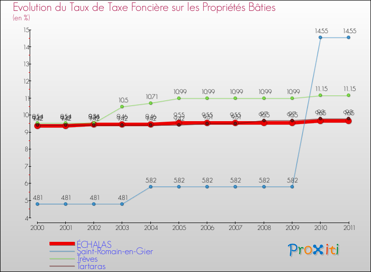 Evolution du taux de la taxe foncière sur le bati pour ÉCHALAS et les communes proches Comparaison des taux de taxe foncière sur le bati pour ÉCHALAS et les communes voisines