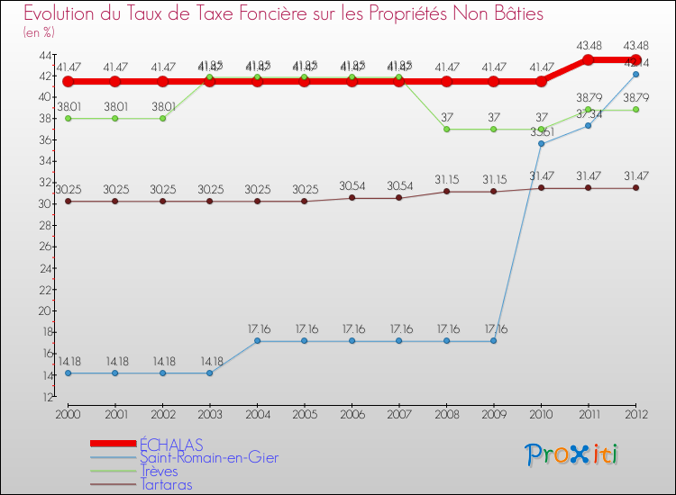 Evolution du taux de la taxe foncière sur les immeubles et terrains non batis pour ÉCHALAS et les communes proches de 2000 à 2012 Comparaison des taux de la taxe foncière sur les immeubles et terrains non batis pour ÉCHALAS et les communes voisines de 2000 à 2012