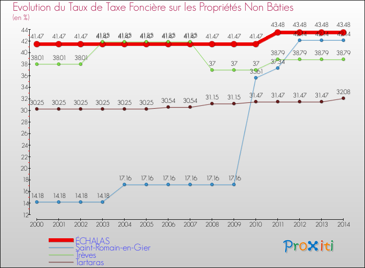 Evolution du taux de la taxe foncière sur les immeubles et terrains non batis pour ÉCHALAS et les communes proches de 2000 à 2014 Comparaison des taux de la taxe foncière sur les immeubles et terrains non batis pour ÉCHALAS et les communes voisines de 2000 à 2014