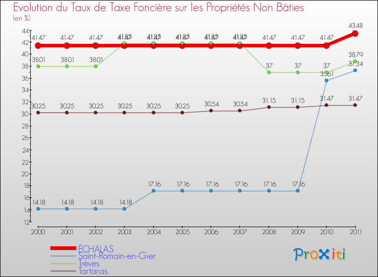 Evolution du taux de la taxe foncière sur les immeubles et terrains non batis pour ÉCHALAS et les communes proches Comparaison des taux de la taxe foncière sur les immeubles et terrains non batis pour ÉCHALAS et les communes voisines