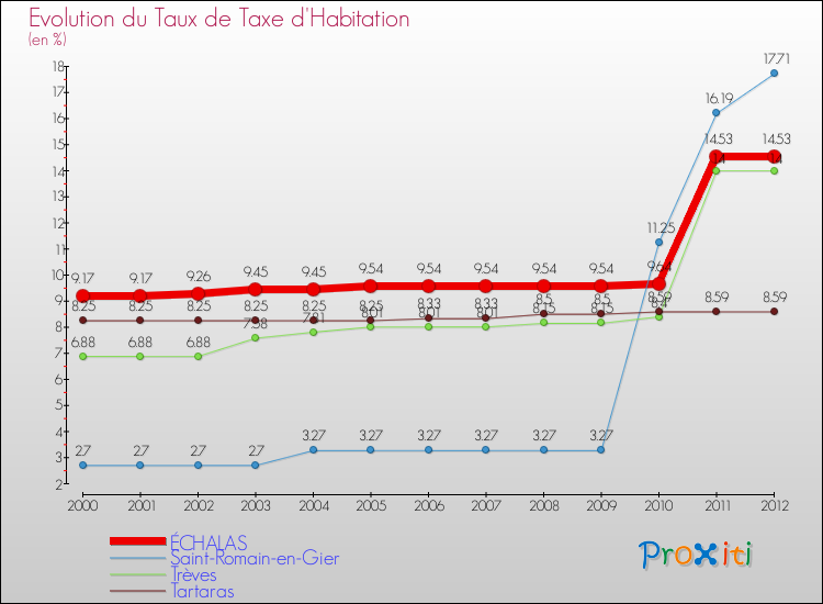 Evolution du taux de la taxe d'habitation pour ÉCHALAS et les communes proches Comparaison des taux de la taxe d'habitation pour ÉCHALAS et les communes voisines