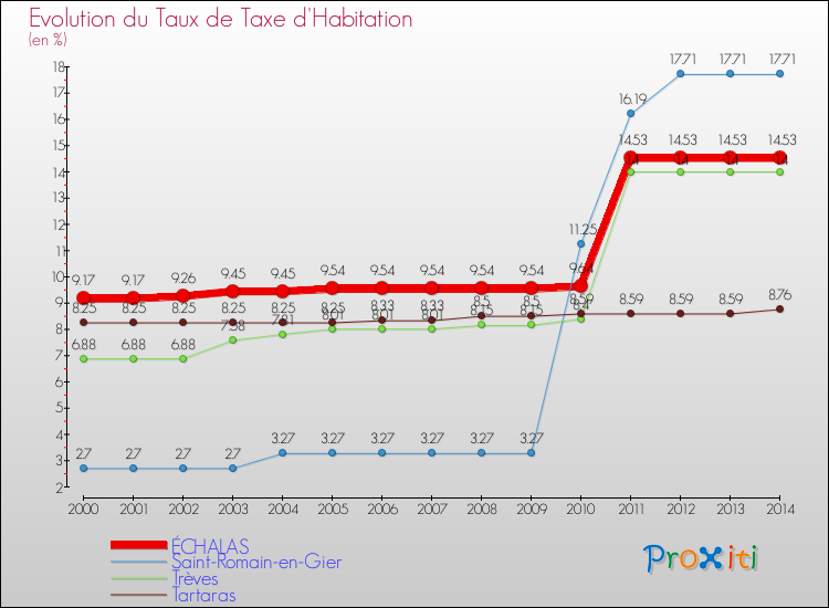 Evolution du taux de la taxe d'habitation pour ÉCHALAS et les communes proches de 2000 à 2014 Comparaison des taux de la taxe d'habitation pour ÉCHALAS et les communes voisines de 2000 à 2014