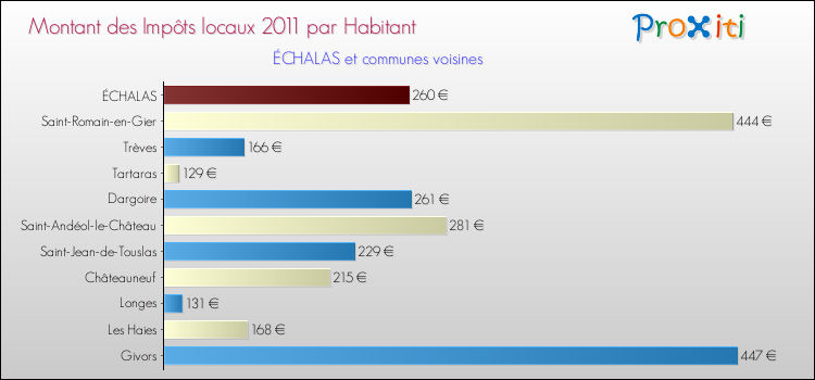 Montant des impôts locaux par Habitant pour ÉCHALAS et les communes proches Comparaison des impôts locaux par habitant pour ÉCHALAS et les communes voisines
