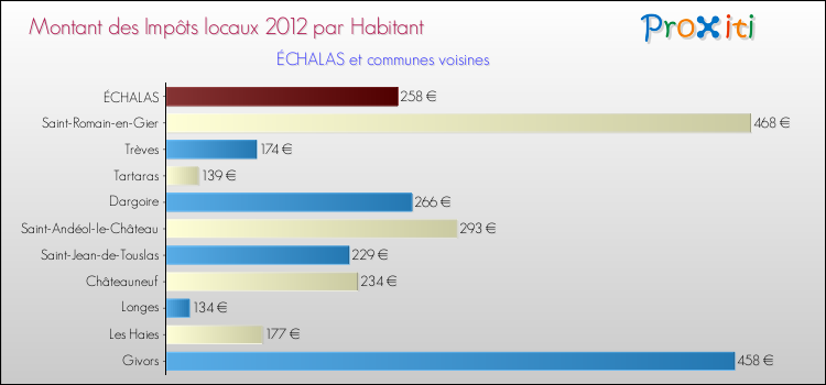 Montant des impôts locaux par Habitant pour ÉCHALAS et les communes proches Comparaison des impôts locaux par habitant pour ÉCHALAS et les communes voisines