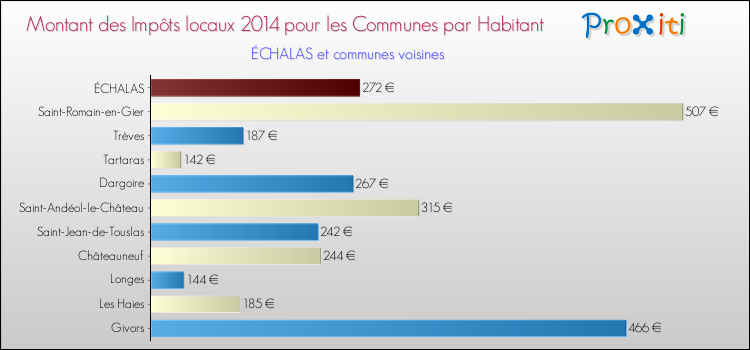 Montant des impôts locaux par Habitant pour ÉCHALAS et les communes proches en 2014 Comparaison des impôts locaux par habitant pour ÉCHALAS et les communes voisines en 2014