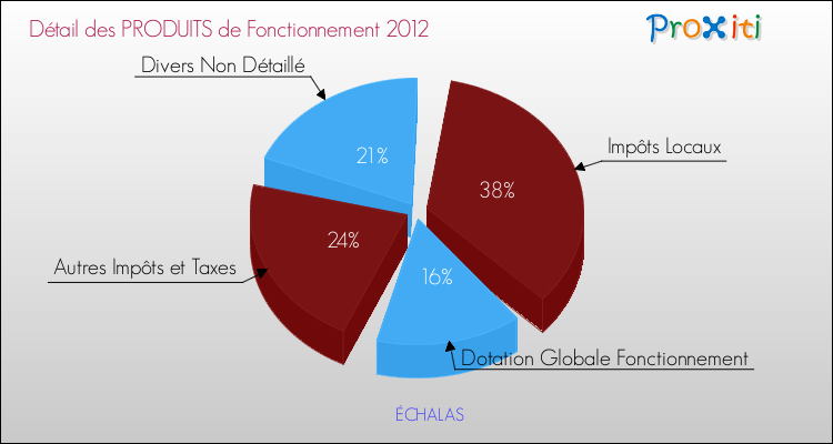 Décomposition du Budget de Fonctionnement 2012 de la commune de ÉCHALAS Budget de Fonctionnement 2012 pour la commune de ÉCHALAS