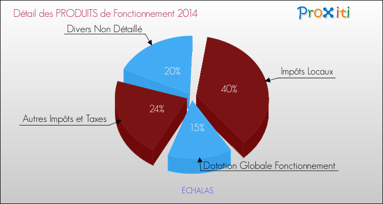 Décomposition du Budget de Fonctionnement 2014 de la commune de ÉCHALAS Budget de Fonctionnement 2014 pour la commune de ÉCHALAS