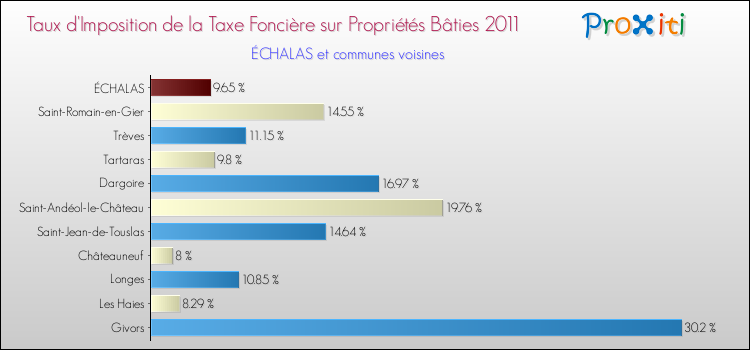 Taux d'imposition de la taxe foncière sur le bati 2011 pour ÉCHALAS et les communes proches Comparaison des taux d'imposition de la taxe foncière sur le bati 2011 pour ÉCHALAS et les communes voisines