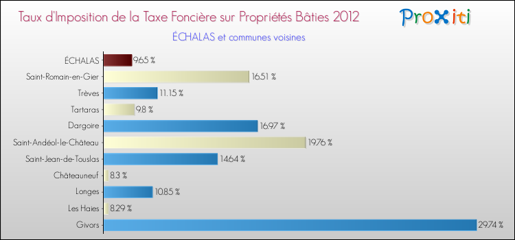 Taux d'imposition de la taxe foncière sur le bati 2012 pour ÉCHALAS et les communes proches Comparaison des taux d'imposition de la taxe foncière sur le bati 2012 pour ÉCHALAS et les communes voisines
