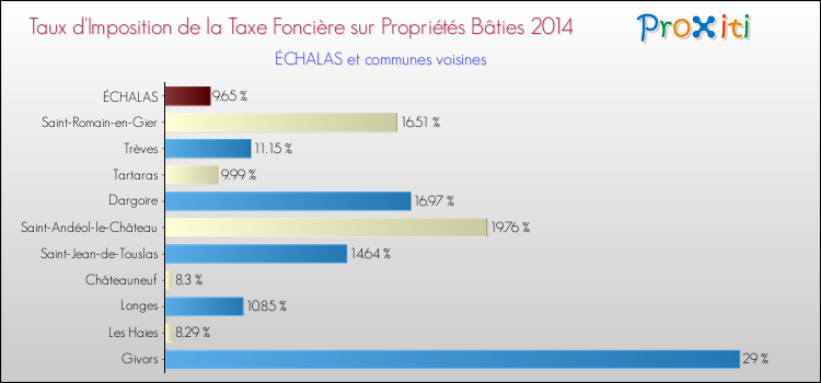 Taux d'imposition de la taxe foncière sur le bati 2014 pour ÉCHALAS et les communes proches Comparaison des taux d'imposition de la taxe foncière sur le bati 2014 pour ÉCHALAS et les communes voisines