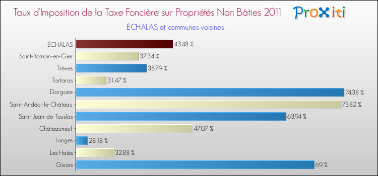 Taux d'imposition de la taxe foncière sur les immeubles et terrains non batis 2011 pour ÉCHALAS et les communes proches Comparaison des taux d'imposition de la taxe foncière sur les immeubles et terrains non batis 2011 pour ÉCHALAS et les communes voisines