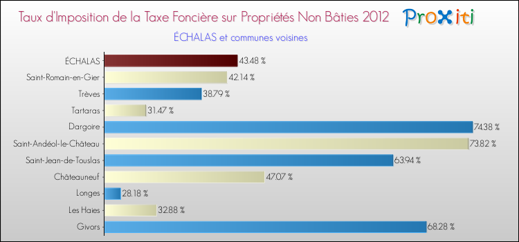 Taux d'imposition de la taxe foncière sur les immeubles et terrains non batis 2012 pour ÉCHALAS et les communes proches Comparaison des taux d'imposition de la taxe foncière sur les immeubles et terrains non batis 2012 pour ÉCHALAS et les communes voisines