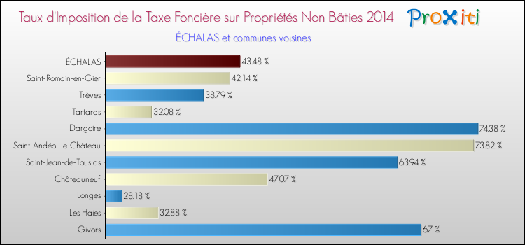 Taux d'imposition de la taxe foncière sur les immeubles et terrains non batis 2014 pour ÉCHALAS et les communes proches Comparaison des taux d'imposition de la taxe foncière sur les immeubles et terrains non batis 2014 pour ÉCHALAS et les communes voisines