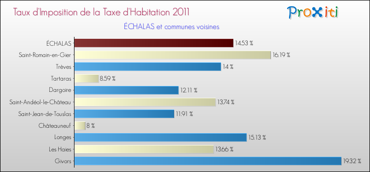 Taux d'imposition de la taxe d'habitation 2011 pour ÉCHALAS et les communes proches Comparaison des taux d'imposition de la taxe d'habitation 2011 pour ÉCHALAS et les communes voisines