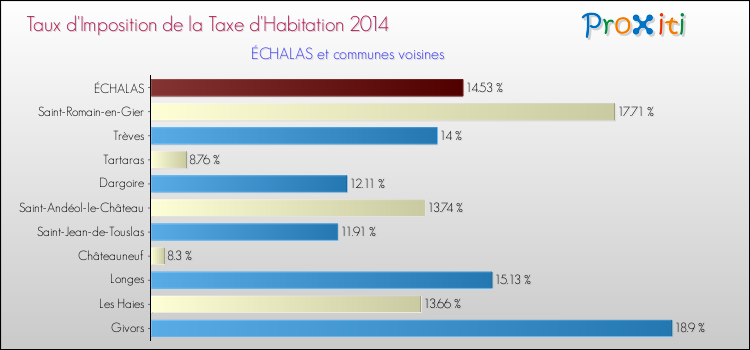 Taux d'imposition de la taxe d'habitation 2014 pour ÉCHALAS et les communes proches Comparaison des taux d'imposition de la taxe d'habitation 2014 pour ÉCHALAS et les communes voisines