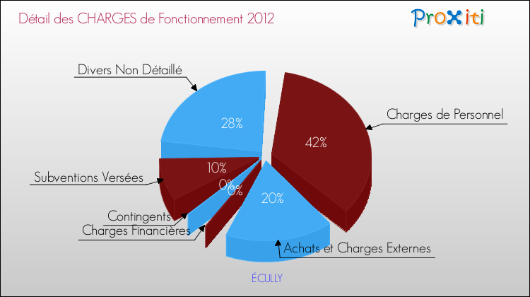 Décomposition des Charges de Fonctionnement 2012 de la commune de ÉCULLY Charges de Fonctionnement 2012 pour la commune de ÉCULLY