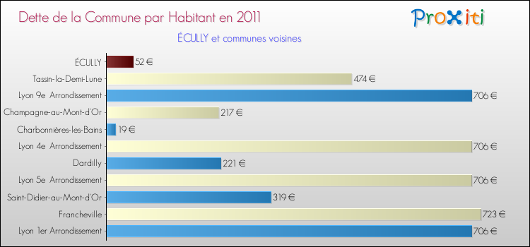 Dette par habitant de la commune en 2011 pour ÉCULLY et les communes proches Comparaison de la dette par habitant de la commune en 2011 pour ÉCULLY et les communes voisines