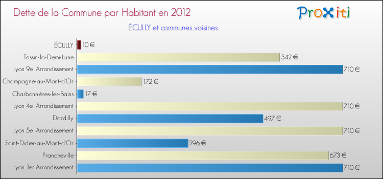 Dette par habitant de la commune en 2012 pour ÉCULLY et les communes proches Comparaison de la dette par habitant de la commune en 2012 pour ÉCULLY et les communes voisines