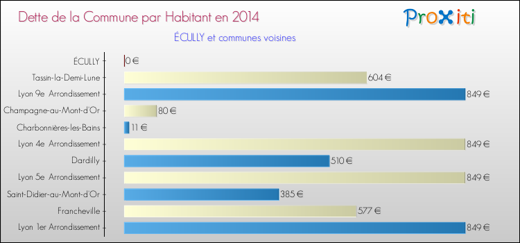 Dette par habitant de la commune en 2014 pour ÉCULLY et les communes proches Comparaison de la dette par habitant de la commune en 2014 pour ÉCULLY et les communes voisines