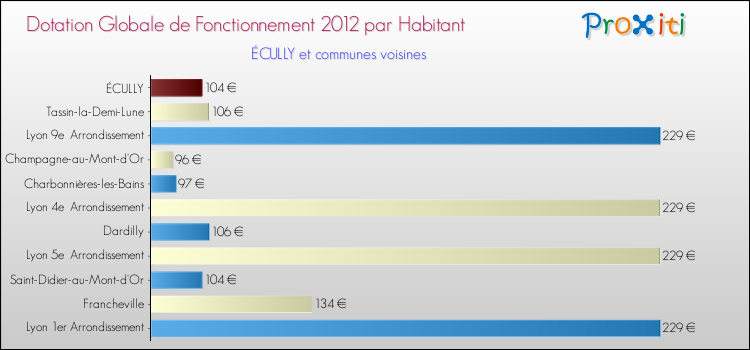 Montant des dotations globales de fonctionnement DGF par Habitant pour ÉCULLY et les communes proches Comparaison des des dotations globales de fonctionnement DGF par habitant pour ÉCULLY et les communes voisines