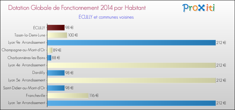 Montant des dotations globales de fonctionnement DGF par Habitant pour ÉCULLY et les communes proches en 2014. Comparaison des des dotations globales de fonctionnement DGF par habitant pour ÉCULLY et les communes voisines en 2014.
