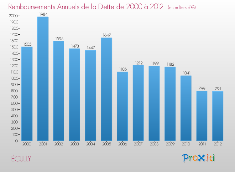 Evolution de l'annuité de la dette pour la commune de ÉCULLY de 2000 à 2012 Annuités de la dette pour ÉCULLY de 2000 à 2012