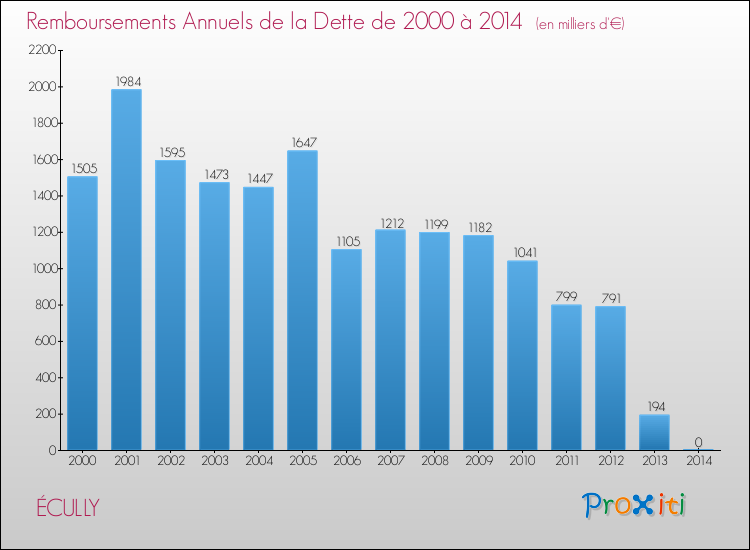 Evolution de l'annuité de la dette pour la commune de ÉCULLY de 2000 à 2014 Annuités de la dette pour ÉCULLY de 2000 à 2014