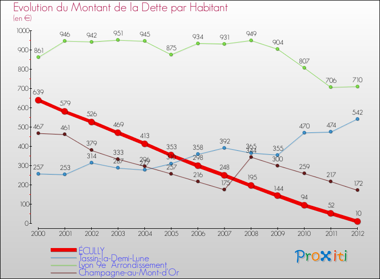 Evolution de la dette par habitant pour la commune de ÉCULLY et les communes proches de 2000 à 2012 Comparaison de la dette par habitant pour ÉCULLY et les communes voisines de 2000 à 2012