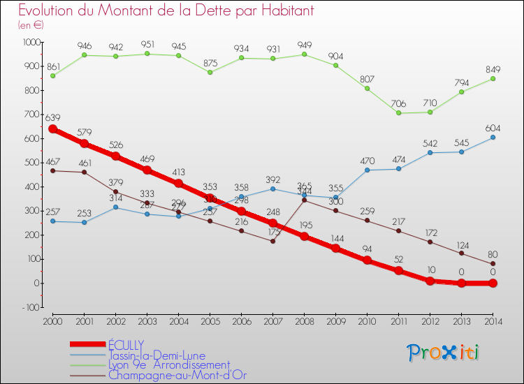 Evolution de la dette par habitant pour la commune de ÉCULLY et les communes proches de 2000 à 2014 Comparaison de la dette par habitant pour ÉCULLY et les communes voisines de 2000 à 2014