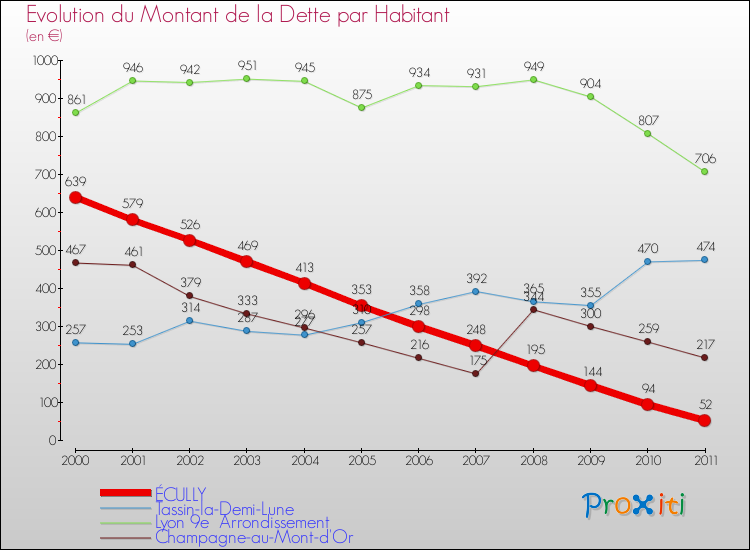 Evolution de la dette par habitant pour la commune de ÉCULLY et les communes proches Comparaison de la dette par habitant pour ÉCULLY et les communes voisines