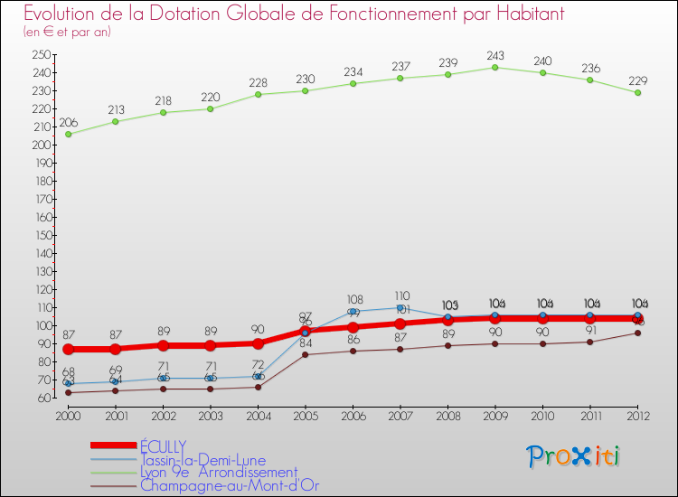 Evolution et montant de la dotation globale de fonctionnement par Habitant pour ÉCULLY et les communes proches Comparaison des dotations globales de fonctionnement par habitant pour ÉCULLY et les communes voisines
