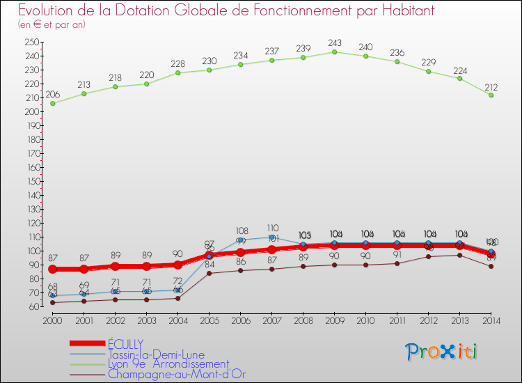 Evolution et montant de la dotation globale de fonctionnement par Habitant pour ÉCULLY et les communes proches de 2000 à 2014. Comparaison des dotations globales de fonctionnement par habitant pour ÉCULLY et les communes voisines de 2000 à 2014.