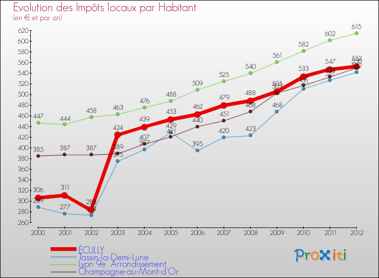 Evolution et montant des impôts locaux par Habitant pour ÉCULLY et les communes proches Comparaison des impôts locaux par habitant pour ÉCULLY et les communes voisines