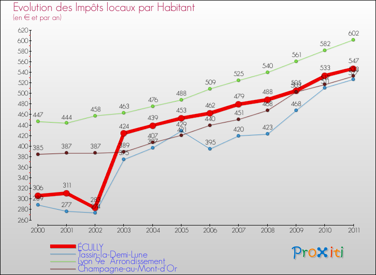 Evolution et montant des impôts locaux par Habitant pour ÉCULLY et les communes proches Comparaison des impôts locaux par habitant pour ÉCULLY et les communes voisines