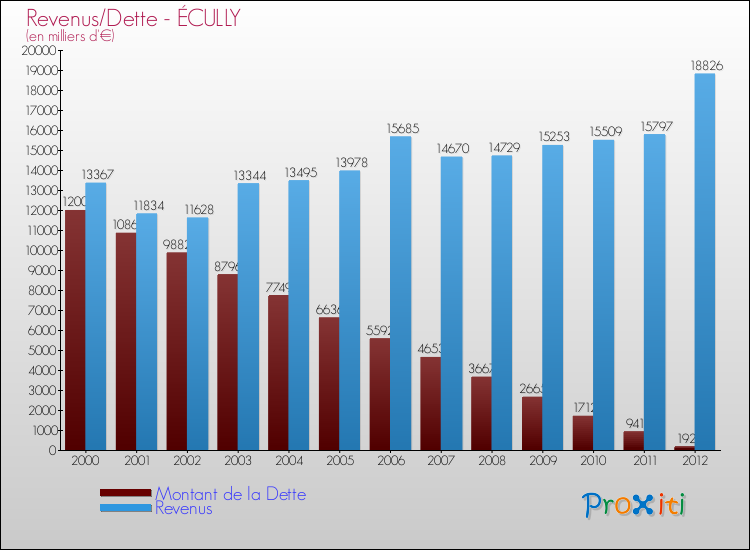Evolution comparée de la dette et des revenus pour la commune de ÉCULLY de 2000 à 2012 Comparaison de la dette et des revenus pour ÉCULLY de 2000 à 2012