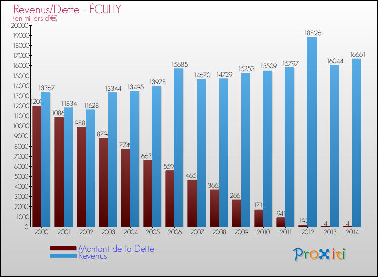 Evolution comparée de la dette et des revenus pour la commune de ÉCULLY de 2000 à 2014 Comparaison de la dette et des revenus pour ÉCULLY de 2000 à 2014