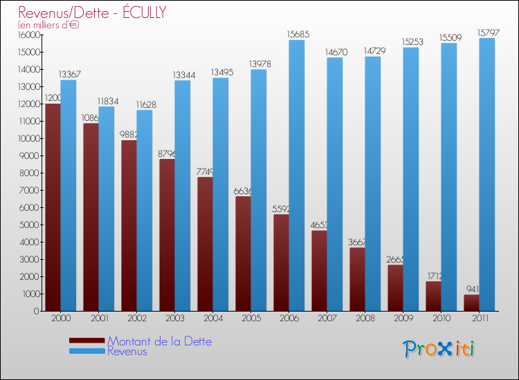 Evolution comparée de la dette et des revenus pour la commune de ÉCULLY de 2000 à 2011 Comparaison de la dette et des revenus pour ÉCULLY de 2000 à 2011